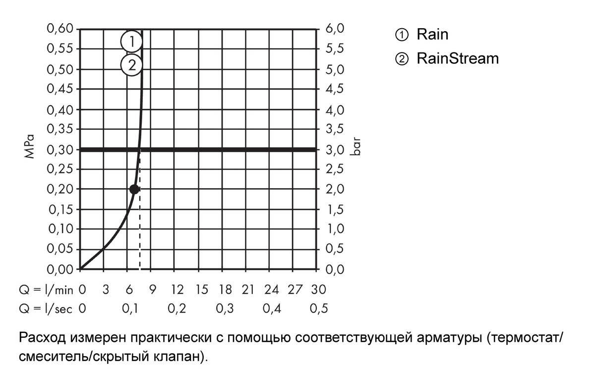 Hansgrohe Rainmaker Select Верхний душ 460 2jet EcoSmart 9 л/мин с потолочным подсоединением хром-белый